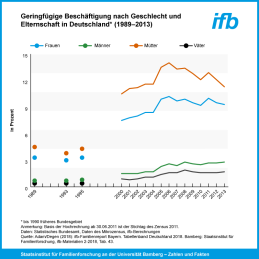 Geringfügige Beschäftigung nach Geschlecht und Elternschaft in Deutschland (1989–2013)