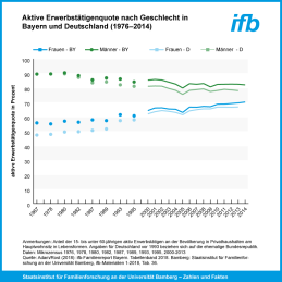 Aktive Erwerbstätigenquote nach Geschlecht in Bayern und Deutschland (1976-2014)