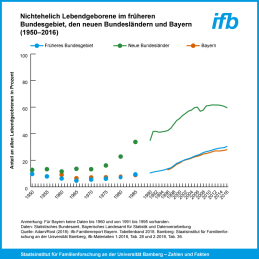 Nichtehelich Lebendgeborene im früheren  Bundesgebiet, den neuen Bundesländern und Bayern (1950-2016)